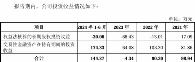 技源集團(tuán)增利不增收：第一大客戶銷售承壓狂買理財(cái)增至上億元(圖1)