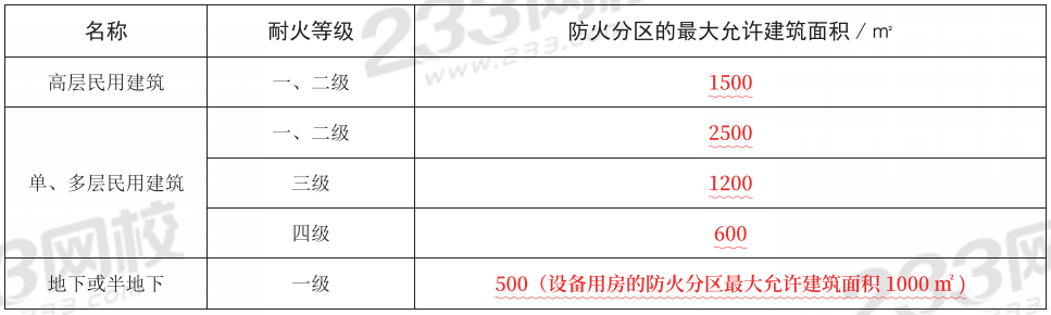 【熬夜也要背完】2024年消防工程《案例分析》考前10頁紙(圖1)