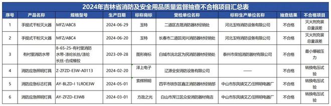 質(zhì)檢資訊｜吉林省市監(jiān)局2024年消防及安全用品質(zhì)量抽檢6批次樣品不合格(圖1)