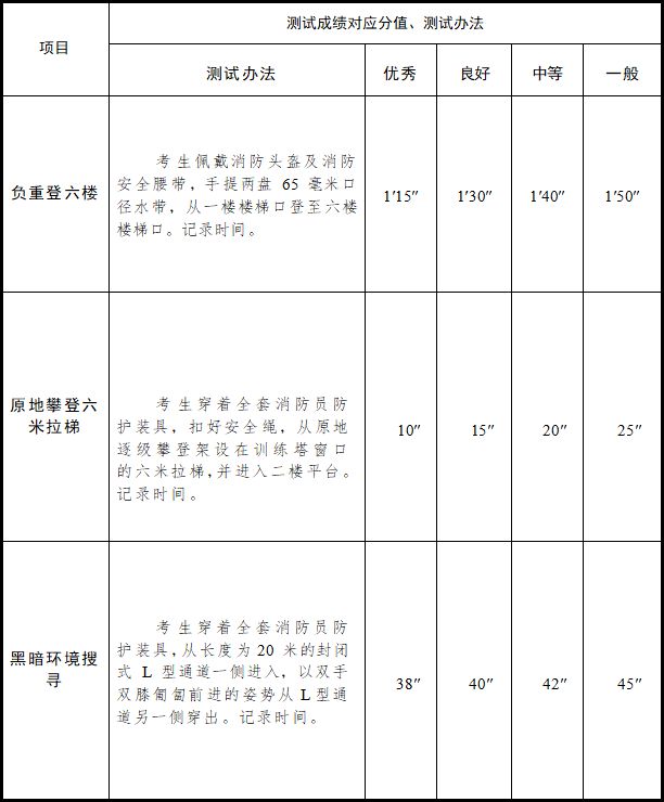 西安消防2024年面向社會(huì)招聘68名政府專職消防員（附報(bào)名詳情）(圖2)