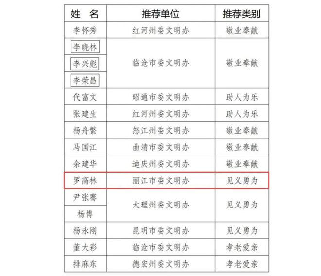 麗江1快遞小哥入選！“中國(guó)好人榜”名單(圖2)