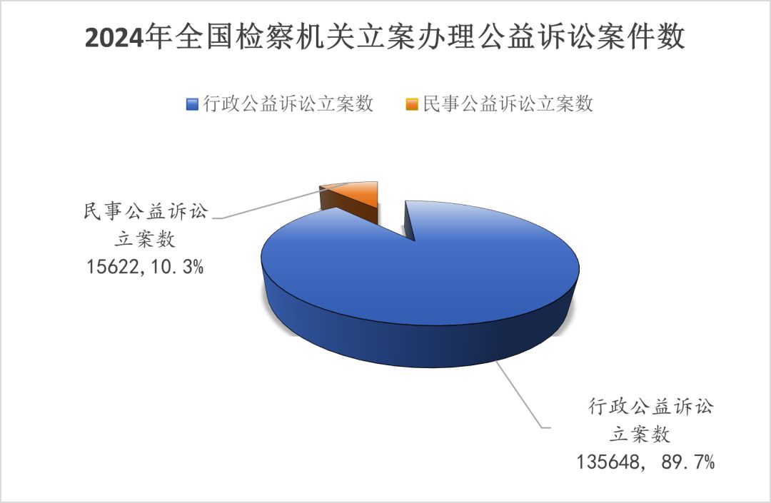 最高檢發(fā)布《公益訴訟檢察工作白皮書(shū)（2024）(圖1)