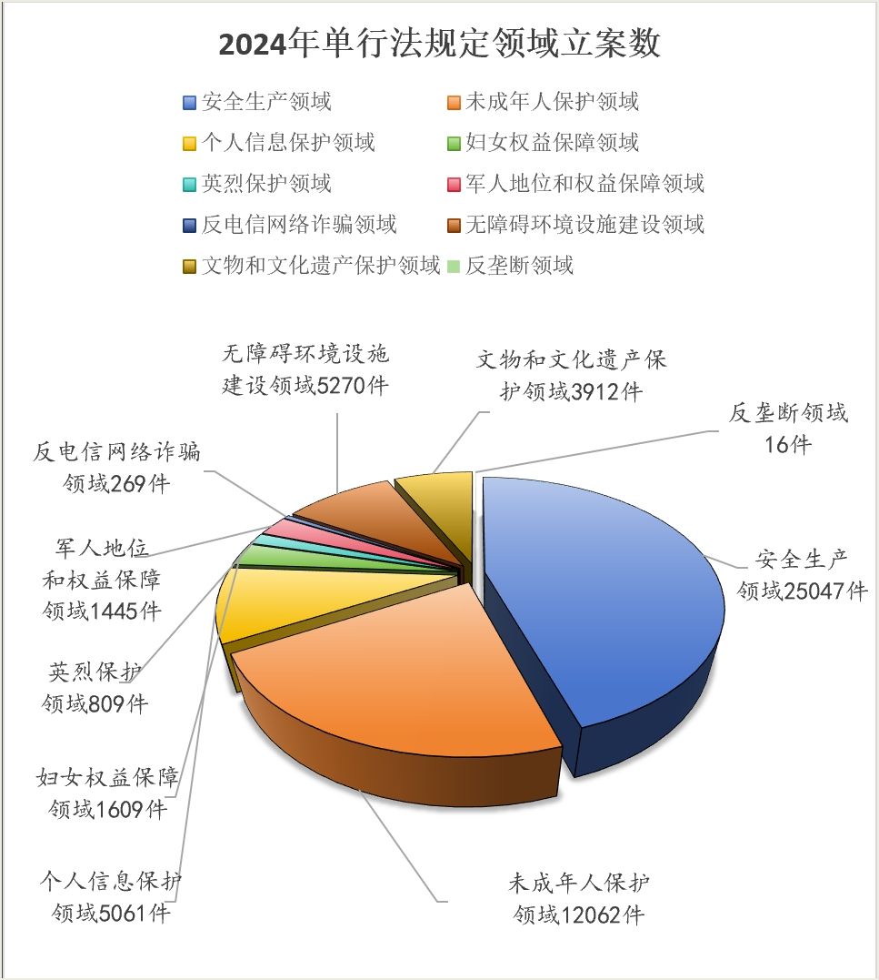 最高檢發(fā)布《公益訴訟檢察工作白皮書(shū)（2024）(圖3)