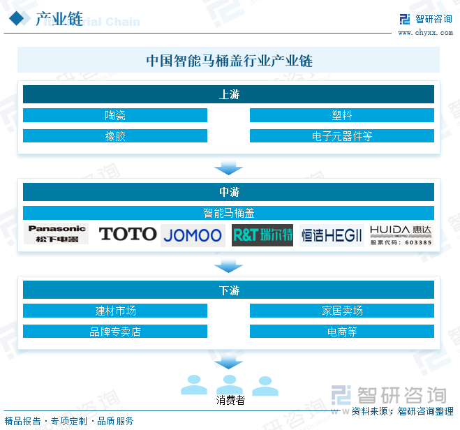 研判2025！中國智能馬桶蓋行業(yè)產(chǎn)業(yè)鏈、發(fā)展背景、發(fā)展現(xiàn)狀、競爭格局及趨勢分析：市場占比持續(xù)萎縮[圖](圖3)
