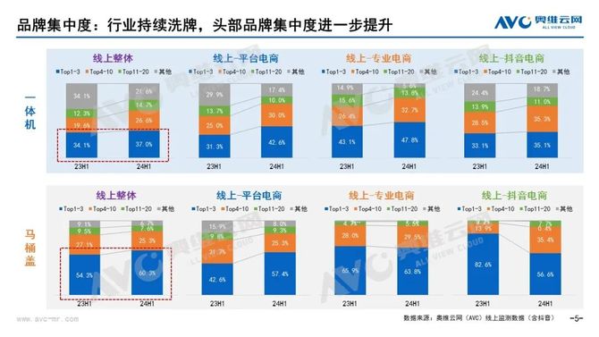 2024上半年智能馬桶銷額25億同比下滑199%(圖3)
