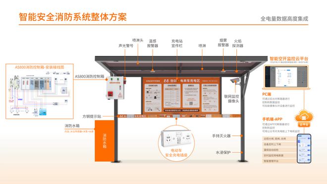 破充電樁安全困局：物業(yè)專(zhuān)屬消防系統(tǒng)方案電盾智能(圖3)