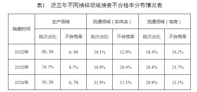 市場(chǎng)監(jiān)管總局關(guān)于2024年產(chǎn)品質(zhì)量 國(guó)家監(jiān)督抽查情況通報(bào)(圖2)