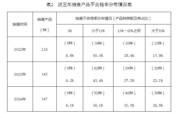 市場(chǎng)監(jiān)管總局關(guān)于2024年產(chǎn)品質(zhì)量 國(guó)家監(jiān)督抽查情況通報(bào)(圖3)