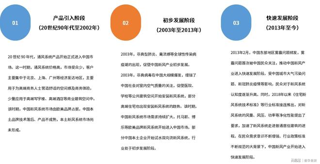 通風(fēng)系統(tǒng)行業(yè)發(fā)展歷程和發(fā)展趨勢分析(圖1)