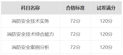 一級消防工程師考試周期是幾年？(圖1)