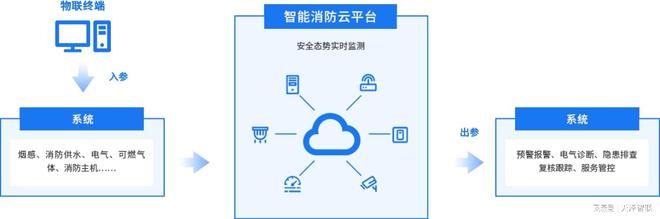 智防智控：天澤智聯(lián)IT通訊行業(yè)智慧消防解決方案(圖3)
