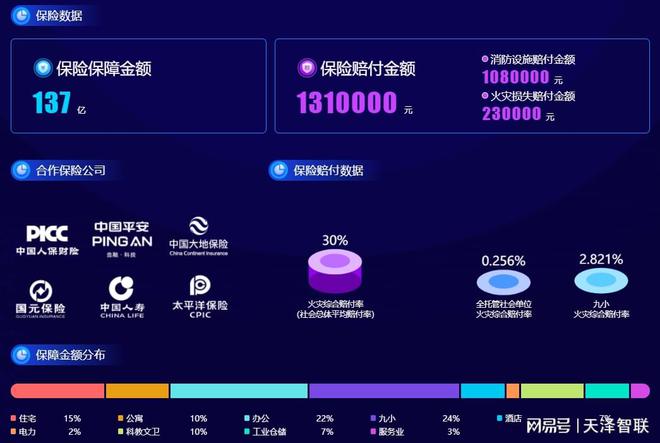 智防智控：天澤智聯(lián)IT通訊行業(yè)智慧消防解決方案(圖4)