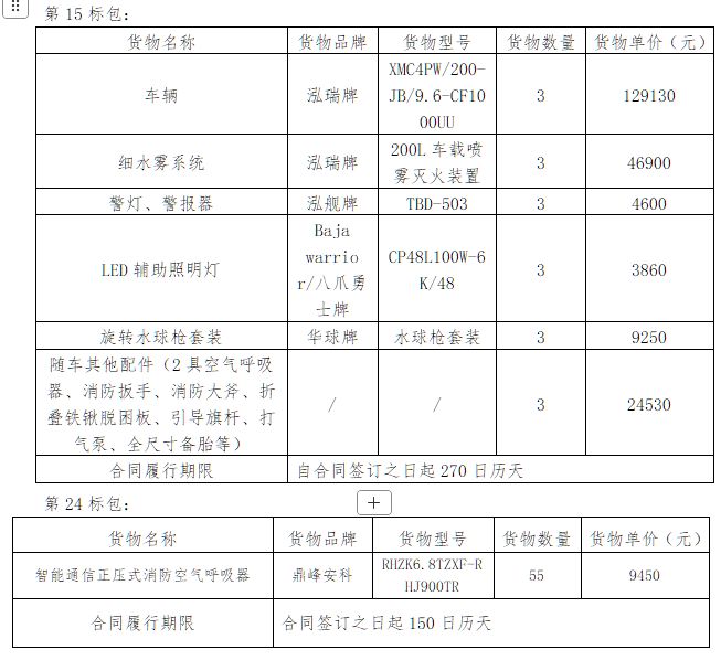 寧夏消防 2024 裝備采購二次招標花落誰家？中標結果揭曉！(圖1)