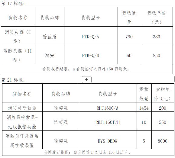 寧夏消防 2024 裝備采購二次招標花落誰家？中標結果揭曉！(圖2)